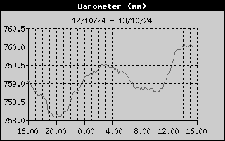 Barometer History