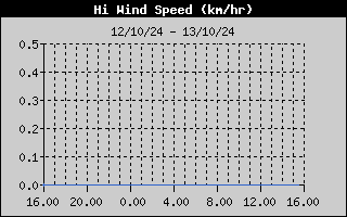 High Wind Speed History