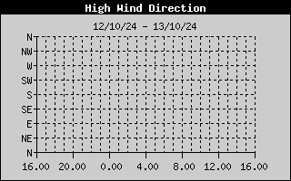 Direction of High Wind History
