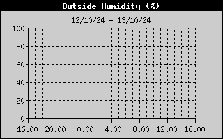 Outside Humidity History
