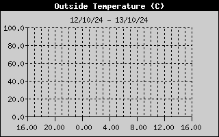 Outside Temperature History