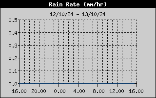 Rain Rate History