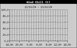 Wind Chill History