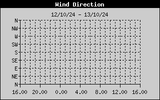 Wind Direction History