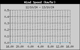 Average Wind Speed History